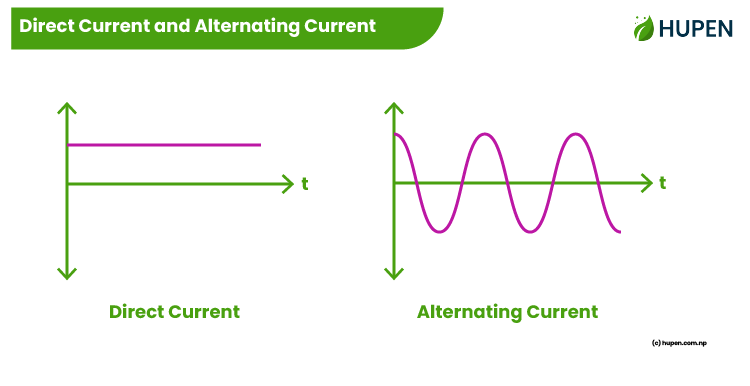 Direct Current and Alternating Current